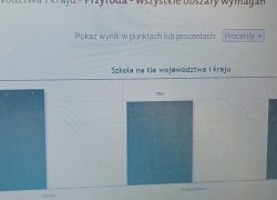 Wysokie wyniki Trzecioklasist&oacute;w w Og&oacute;lnopolskim Sprawdzianie Kompetencji